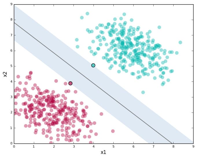 Linear Support Vector Machine